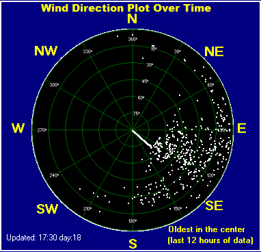 Wind direction plot