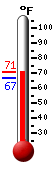 Currently: 68.7, Max: 69.8, Min: 66.9