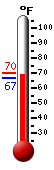 Currently: 69.4, Max: 69.8, Min: 66.9